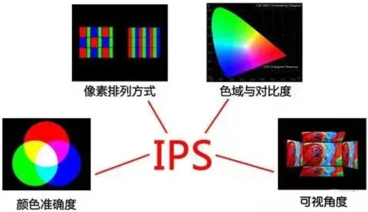 IPS 面板，目前主流的是 Fast-IPS和Nano-IPS